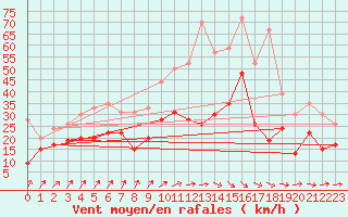 Courbe de la force du vent pour Caen (14)