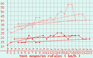 Courbe de la force du vent pour Neuhaus A. R.