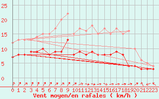 Courbe de la force du vent pour Ahaus