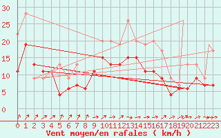 Courbe de la force du vent pour Leuchars