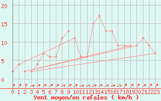 Courbe de la force du vent pour Guadalajara