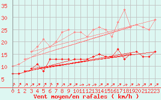 Courbe de la force du vent pour Manschnow