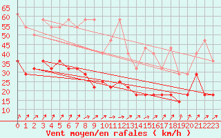 Courbe de la force du vent pour Trier-Petrisberg