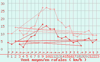 Courbe de la force du vent pour Baruth