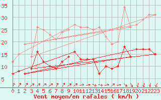 Courbe de la force du vent pour Radinghem (62)