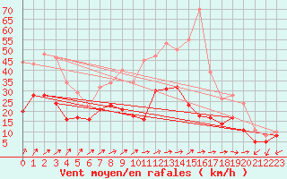 Courbe de la force du vent pour Waldmunchen