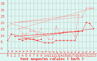 Courbe de la force du vent pour Niort (79)