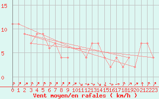 Courbe de la force du vent pour Kenley