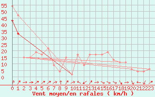 Courbe de la force du vent pour Capel Curig