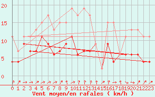 Courbe de la force du vent pour Bischofszell