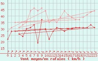 Courbe de la force du vent pour Ile de R - Saint-Clment-des-Baleines (17)