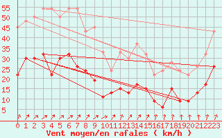 Courbe de la force du vent pour Rhyl