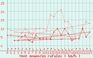 Courbe de la force du vent pour Oschatz