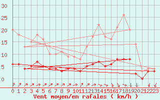 Courbe de la force du vent pour Besanon (25)