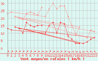 Courbe de la force du vent pour Boizenburg