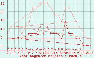 Courbe de la force du vent pour Films Kyrkby