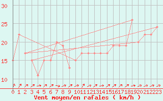 Courbe de la force du vent pour Gibraltar (UK)