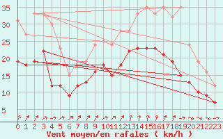 Courbe de la force du vent pour Saint-Nazaire (44)