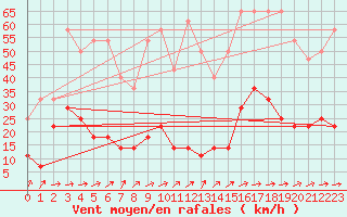 Courbe de la force du vent pour Penhas Douradas