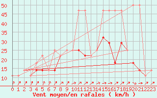 Courbe de la force du vent pour Aix-la-Chapelle (All)