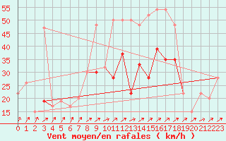 Courbe de la force du vent pour Boscombe Down