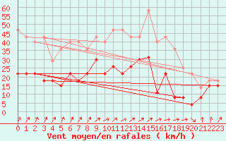 Courbe de la force du vent pour Calvi (2B)