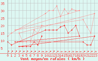 Courbe de la force du vent pour Nevers (58)