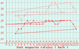 Courbe de la force du vent pour Hoburg A