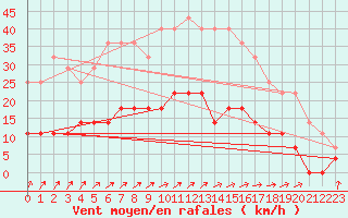 Courbe de la force du vent pour Gavle / Sandviken Air Force Base