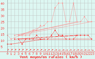 Courbe de la force du vent pour Cottbus