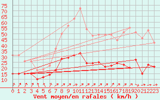 Courbe de la force du vent pour Auxerre-Perrigny (89)