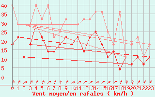 Courbe de la force du vent pour Leutkirch-Herlazhofen