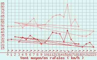 Courbe de la force du vent pour Arbrissel (35)