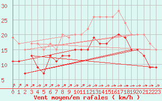 Courbe de la force du vent pour Drumalbin