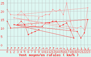 Courbe de la force du vent pour Chlons-en-Champagne (51)