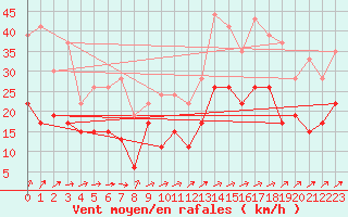 Courbe de la force du vent pour Abbeville (80)