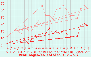 Courbe de la force du vent pour Langres (52) 