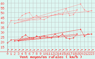 Courbe de la force du vent pour Laval (53)