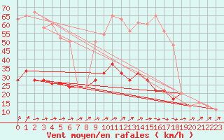 Courbe de la force du vent pour Nottingham Weather Centre