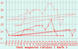 Courbe de la force du vent pour Tomtabacken