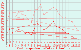 Courbe de la force du vent pour Cambrai / Epinoy (62)