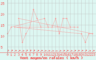 Courbe de la force du vent pour Mullingar