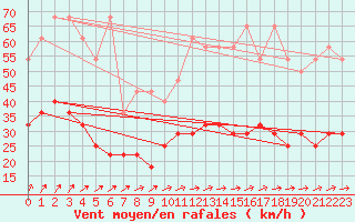 Courbe de la force du vent pour Melle (Be)