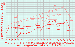 Courbe de la force du vent pour Lista Fyr