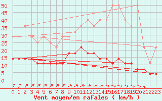 Courbe de la force du vent pour Munte (Be)