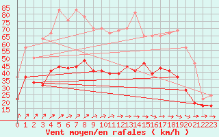 Courbe de la force du vent pour Troyes (10)