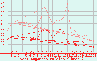 Courbe de la force du vent pour Hoherodskopf-Vogelsberg