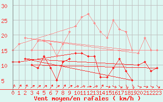 Courbe de la force du vent pour Blois (41)