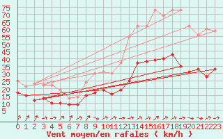 Courbe de la force du vent pour penoy (25)