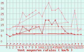 Courbe de la force du vent pour Paray-le-Monial - St-Yan (71)